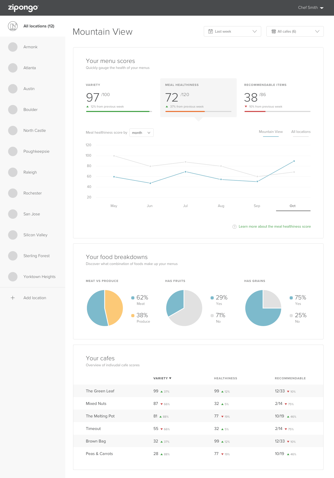Design of the Zipongo restaurant analytics dashboard
